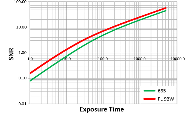 <0.0005 e-/p/s暗電流</br>可替代冷CCD長曝光應用