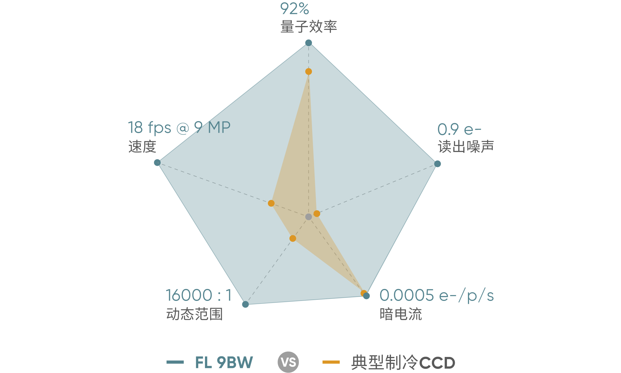 SONY 背照式科學級芯片</br>綜合成像性能優越